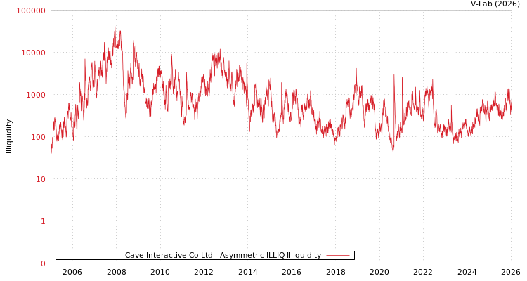 graph of Cave Interactive Co Ltd ILLIQ-AMEM