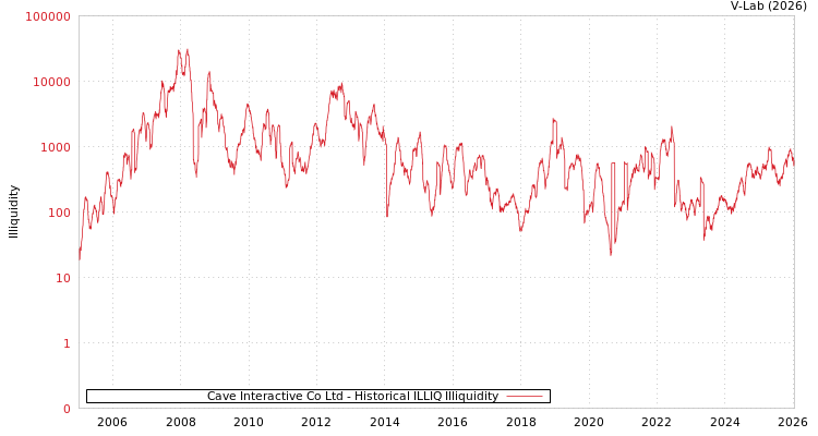 graph of Cave Interactive Co Ltd ILLIQ-HIST