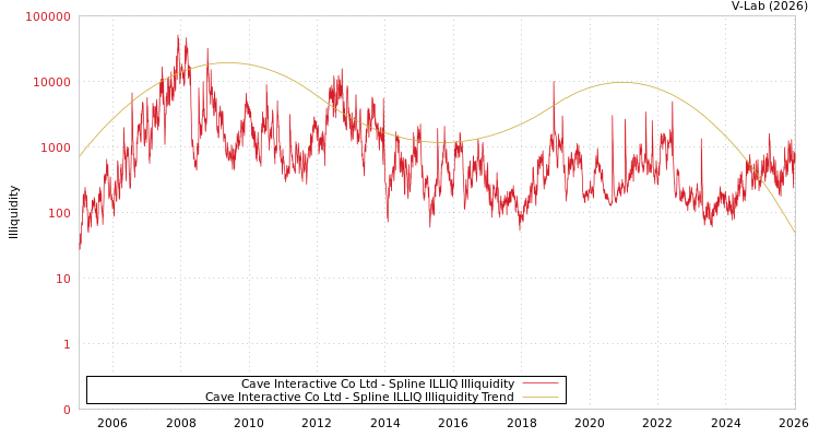 graph of Cave Interactive Co Ltd ILLIQ-SMEM