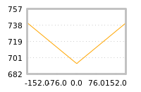 Impact of return on liquidity tomorrow