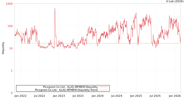 graph of Picogram Co Ltd ILLIQ-MFMEM