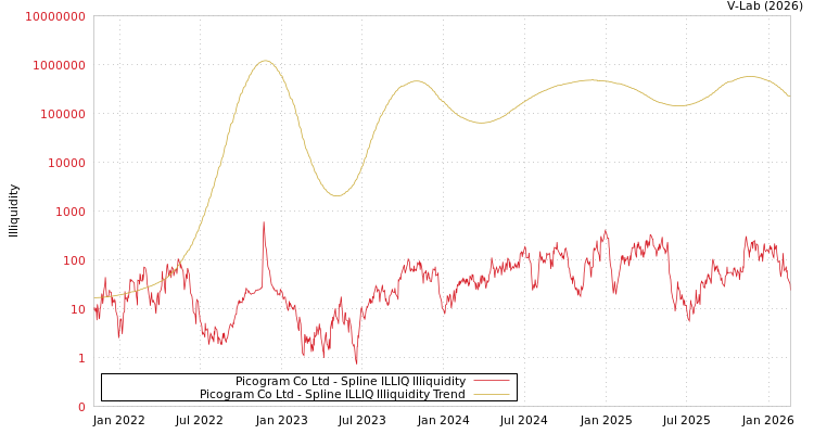 graph of Picogram Co Ltd ILLIQ-SMEM