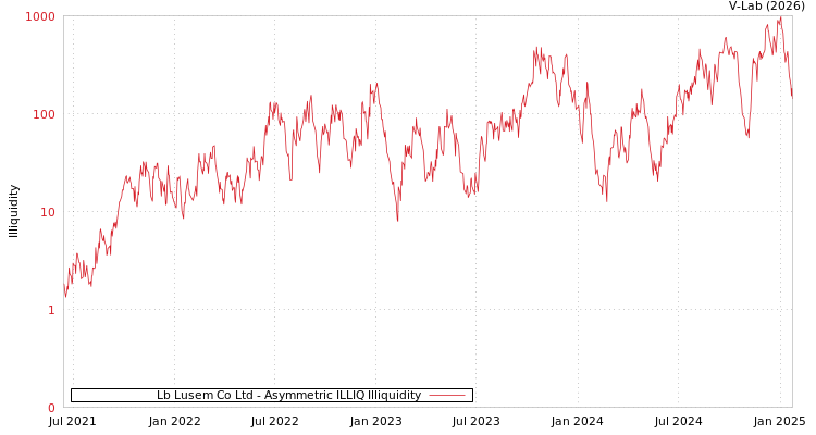 graph of Lb Lusem Co Ltd ILLIQ-AMEM