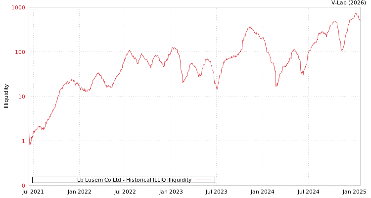 graph of Lb Lusem Co Ltd ILLIQ-HIST