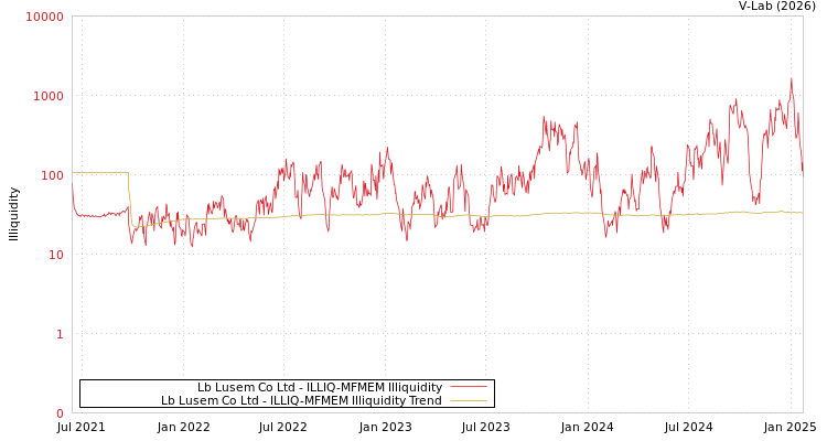 graph of Lb Lusem Co Ltd ILLIQ-MFMEM