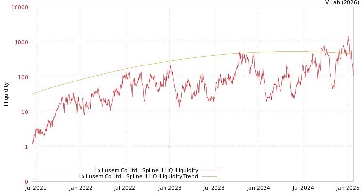 graph of Lb Lusem Co Ltd ILLIQ-SMEM