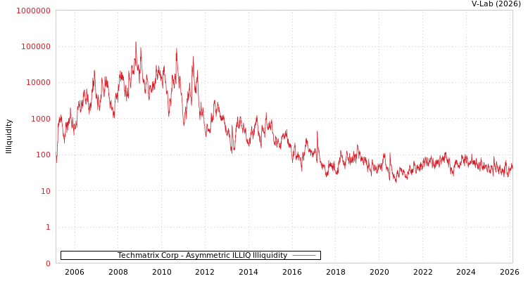 graph of Techmatrix Corp ILLIQ-AMEM