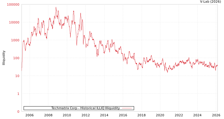 graph of Techmatrix Corp ILLIQ-HIST