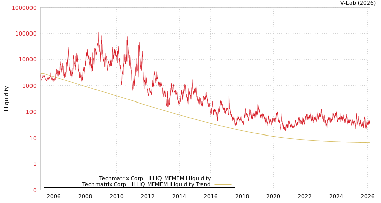 graph of Techmatrix Corp ILLIQ-MFMEM
