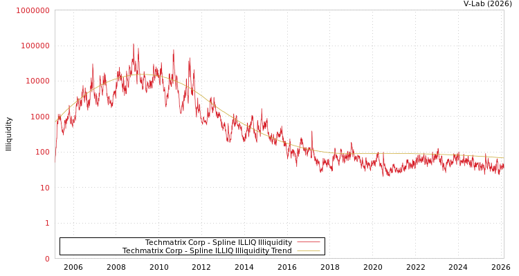 graph of Techmatrix Corp ILLIQ-SMEM