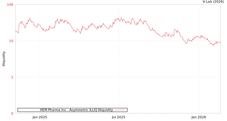 graph of HEM Pharma Inc ILLIQ-AMEM