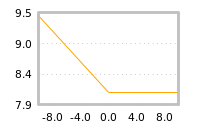 Impact of return on liquidity tomorrow
