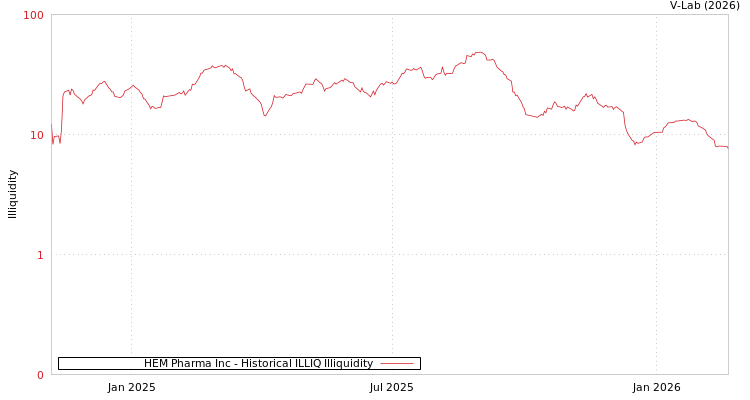 graph of HEM Pharma Inc ILLIQ-HIST