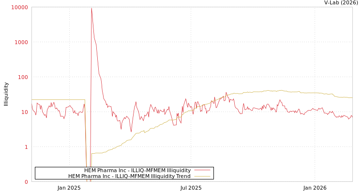 graph of HEM Pharma Inc ILLIQ-MFMEM