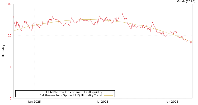 graph of HEM Pharma Inc ILLIQ-SMEM