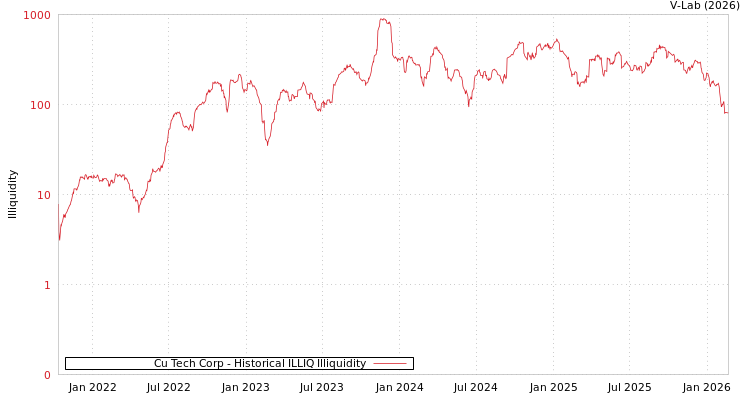 graph of Cu Tech Corp ILLIQ-HIST