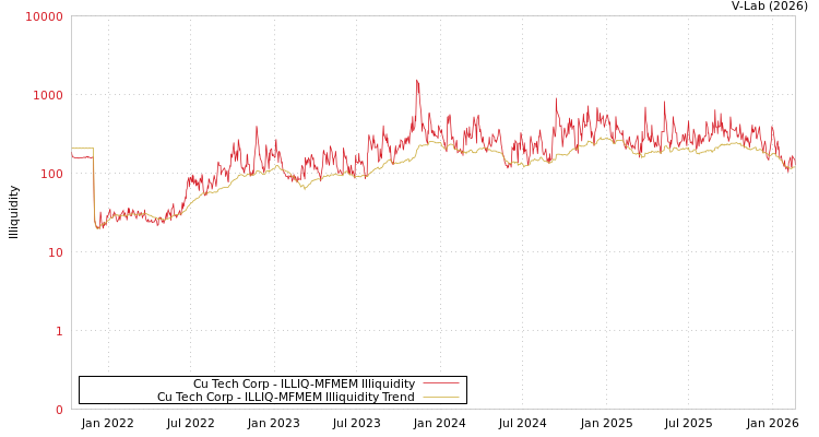 graph of Cu Tech Corp ILLIQ-MFMEM