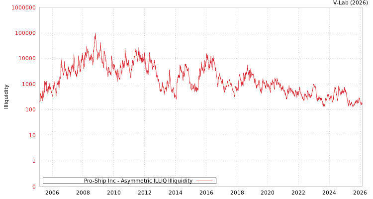graph of Pro-Ship Inc ILLIQ-AMEM