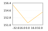 Impact of return on liquidity tomorrow