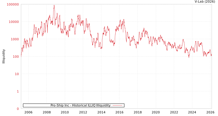graph of Pro-Ship Inc ILLIQ-HIST