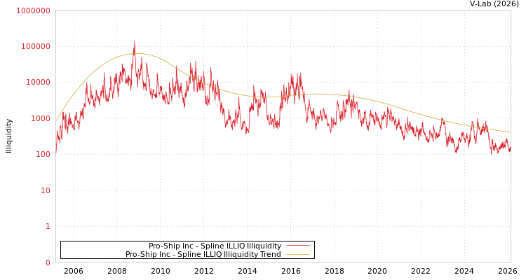 graph of Pro-Ship Inc ILLIQ-SMEM