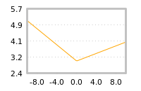 Impact of return on liquidity tomorrow