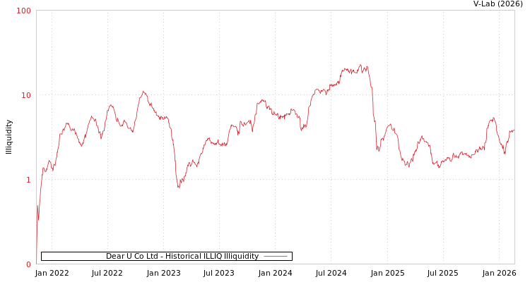 graph of Dear U Co Ltd ILLIQ-HIST