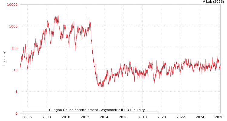 graph of Gungho Online Entertainment ILLIQ-AMEM