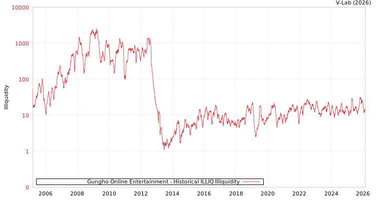 graph of Gungho Online Entertainment ILLIQ-HIST