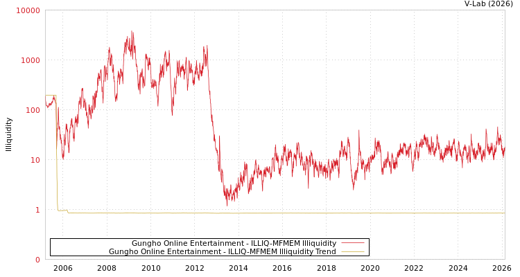 graph of Gungho Online Entertainment ILLIQ-MFMEM