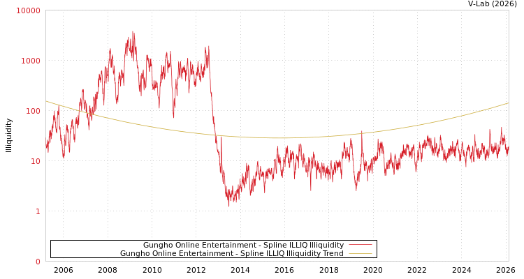 graph of Gungho Online Entertainment ILLIQ-SMEM