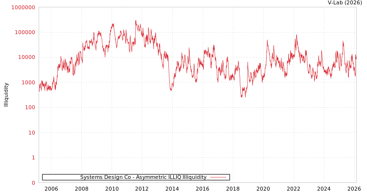 graph of Systems Design Co ILLIQ-AMEM