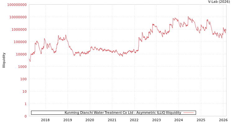 graph of Kunming Dianchi Water Treatment Co Ltd ILLIQ-AMEM