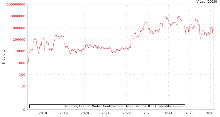 graph of Kunming Dianchi Water Treatment Co Ltd ILLIQ-HIST