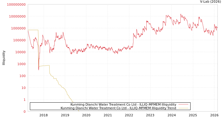 graph of Kunming Dianchi Water Treatment Co Ltd ILLIQ-MFMEM