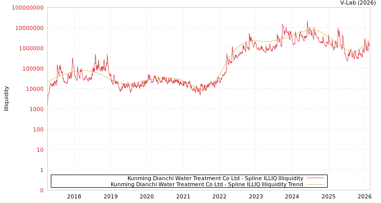graph of Kunming Dianchi Water Treatment Co Ltd ILLIQ-SMEM