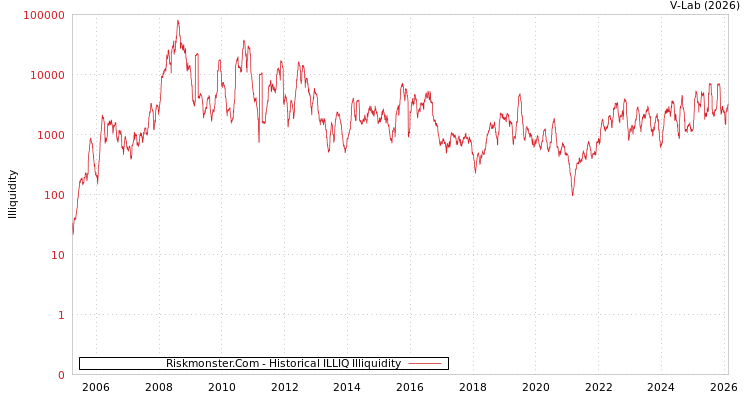 graph of Riskmonster.Com ILLIQ-HIST