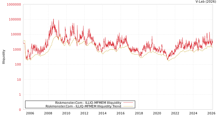 graph of Riskmonster.Com ILLIQ-MFMEM