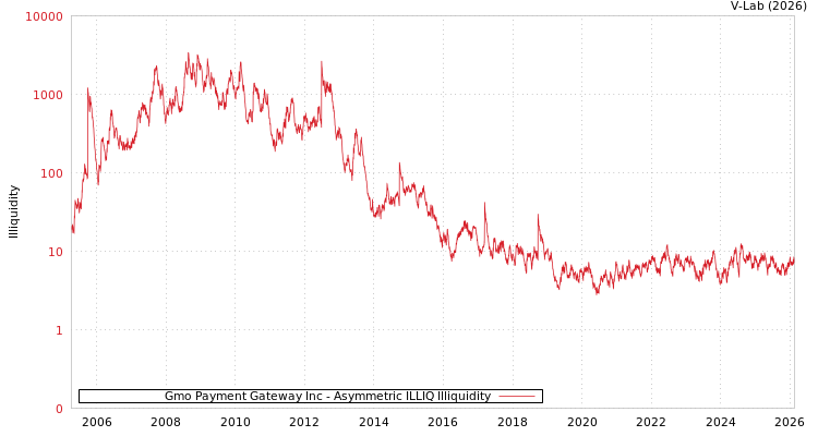 graph of Gmo Payment Gateway Inc ILLIQ-AMEM