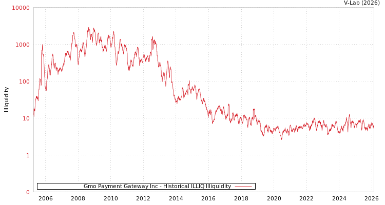 graph of Gmo Payment Gateway Inc ILLIQ-HIST