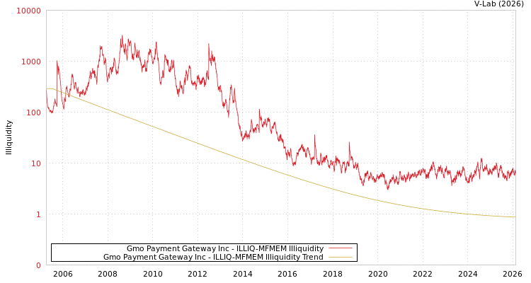 graph of Gmo Payment Gateway Inc ILLIQ-MFMEM