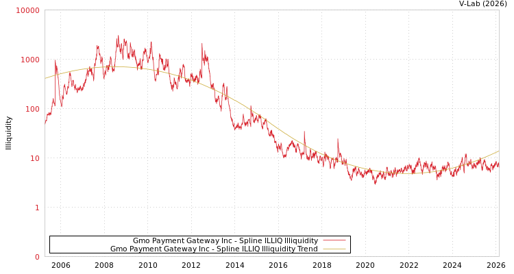graph of Gmo Payment Gateway Inc ILLIQ-SMEM