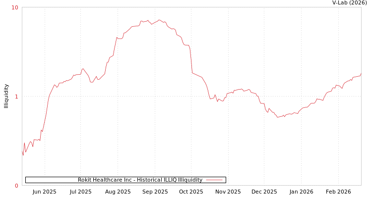 graph of Rokit Healthcare Inc ILLIQ-HIST