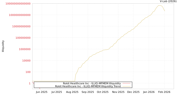 graph of Rokit Healthcare Inc ILLIQ-MFMEM