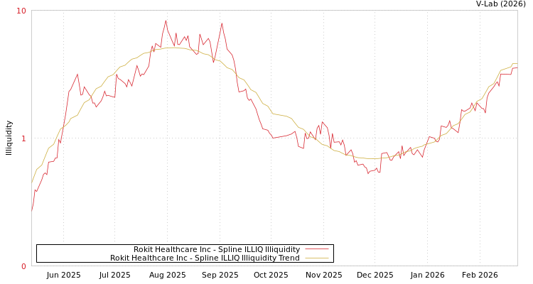 graph of Rokit Healthcare Inc ILLIQ-SMEM