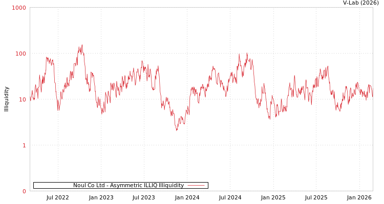graph of Noul Co Ltd ILLIQ-AMEM