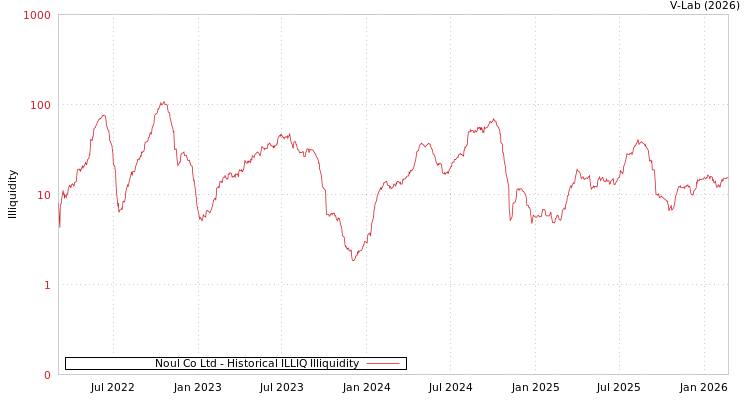 graph of Noul Co Ltd ILLIQ-HIST