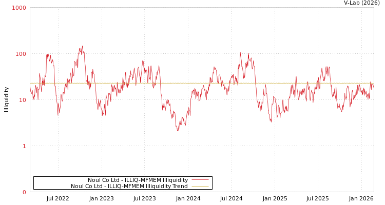 graph of Noul Co Ltd ILLIQ-MFMEM
