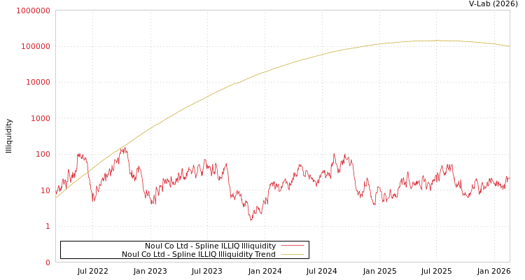 graph of Noul Co Ltd ILLIQ-SMEM