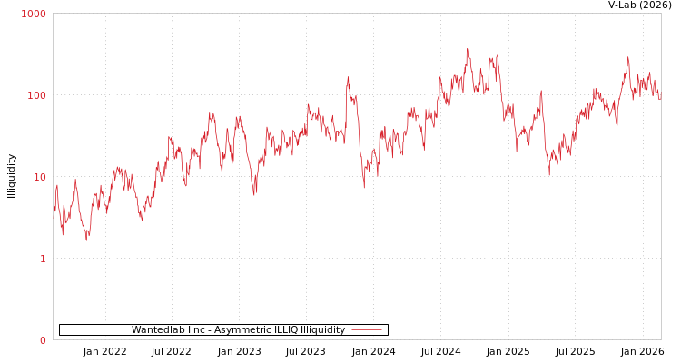 graph of Wantedlab Iinc ILLIQ-AMEM